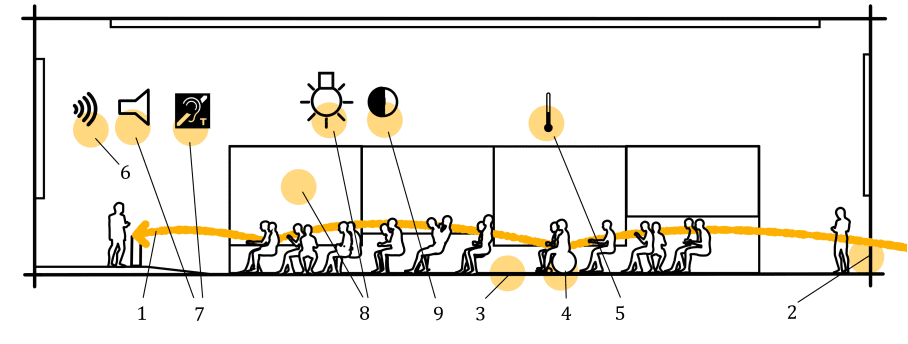Figure from EN 17210, showing features of an accessible auditorium, including the sign for Induction loop.